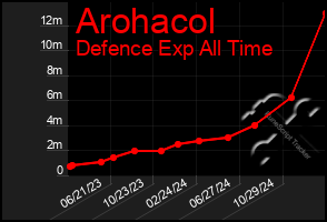 Total Graph of Arohacol