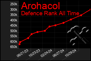 Total Graph of Arohacol