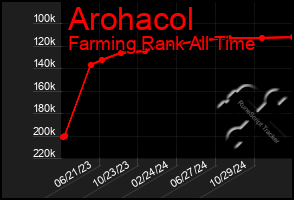 Total Graph of Arohacol