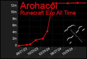 Total Graph of Arohacol