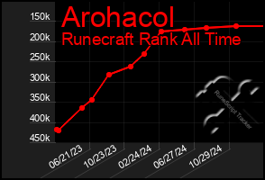 Total Graph of Arohacol