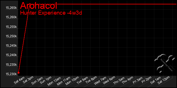 Last 31 Days Graph of Arohacol