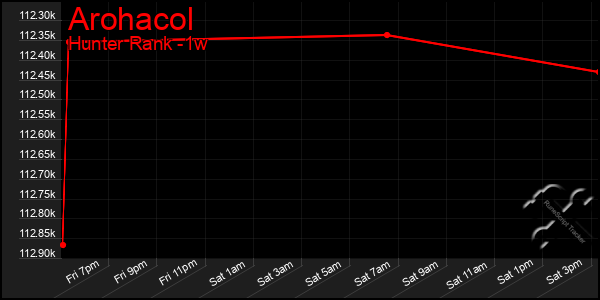 Last 7 Days Graph of Arohacol