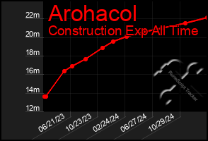 Total Graph of Arohacol