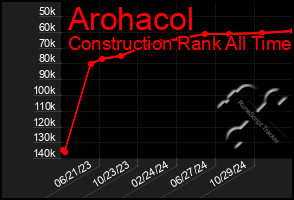 Total Graph of Arohacol