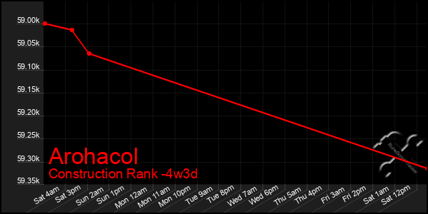 Last 31 Days Graph of Arohacol