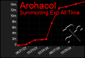 Total Graph of Arohacol