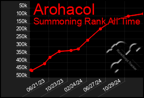 Total Graph of Arohacol