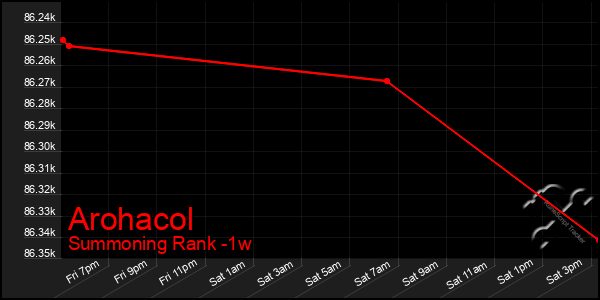 Last 7 Days Graph of Arohacol