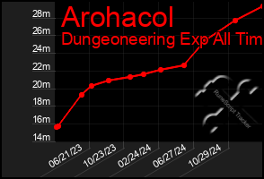 Total Graph of Arohacol