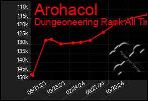 Total Graph of Arohacol