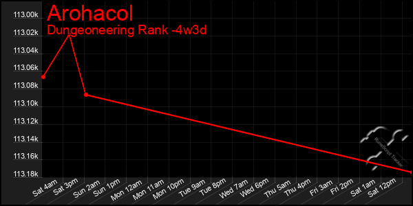 Last 31 Days Graph of Arohacol