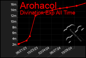 Total Graph of Arohacol