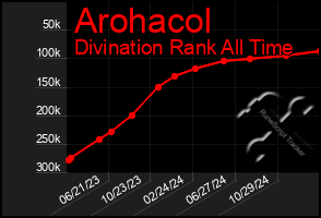 Total Graph of Arohacol