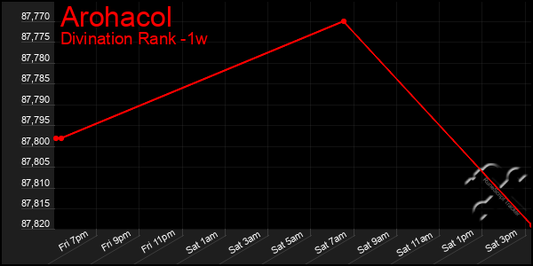 Last 7 Days Graph of Arohacol