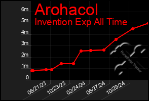 Total Graph of Arohacol