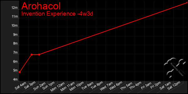 Last 31 Days Graph of Arohacol