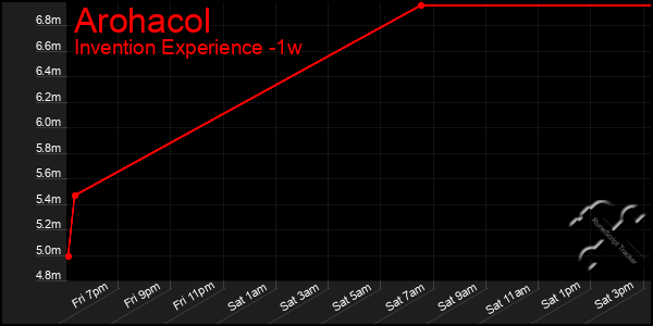 Last 7 Days Graph of Arohacol