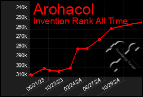 Total Graph of Arohacol