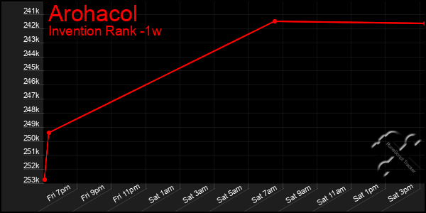 Last 7 Days Graph of Arohacol