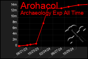 Total Graph of Arohacol