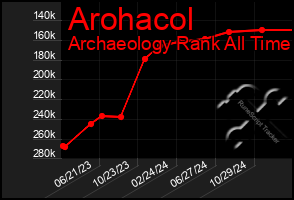 Total Graph of Arohacol