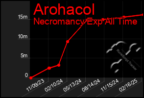 Total Graph of Arohacol