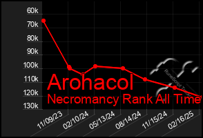 Total Graph of Arohacol