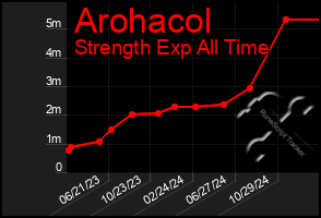 Total Graph of Arohacol