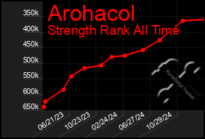 Total Graph of Arohacol