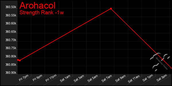 Last 7 Days Graph of Arohacol