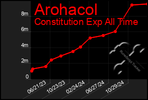 Total Graph of Arohacol