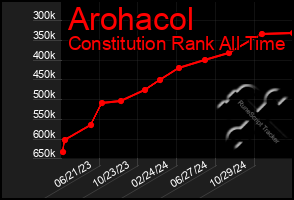 Total Graph of Arohacol