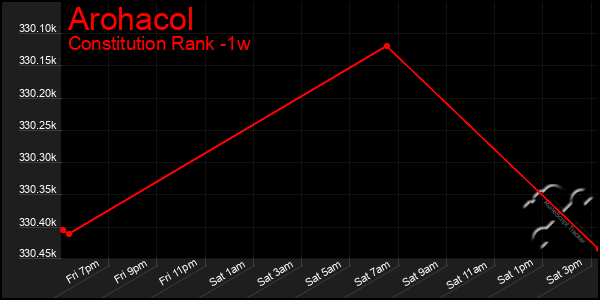 Last 7 Days Graph of Arohacol