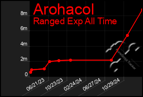 Total Graph of Arohacol