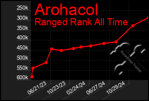 Total Graph of Arohacol