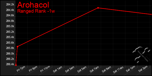 Last 7 Days Graph of Arohacol