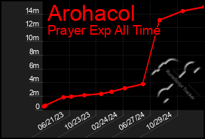 Total Graph of Arohacol