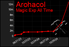 Total Graph of Arohacol