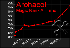 Total Graph of Arohacol