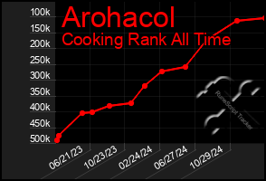 Total Graph of Arohacol