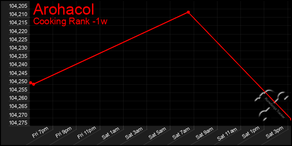 Last 7 Days Graph of Arohacol