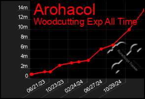 Total Graph of Arohacol