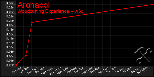 Last 31 Days Graph of Arohacol