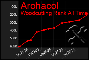 Total Graph of Arohacol