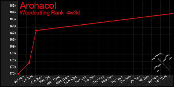 Last 31 Days Graph of Arohacol