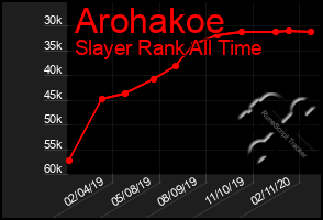 Total Graph of Arohakoe