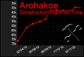 Total Graph of Arohakoe