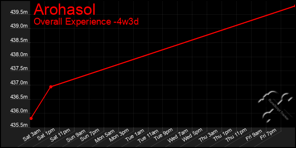 Last 31 Days Graph of Arohasol