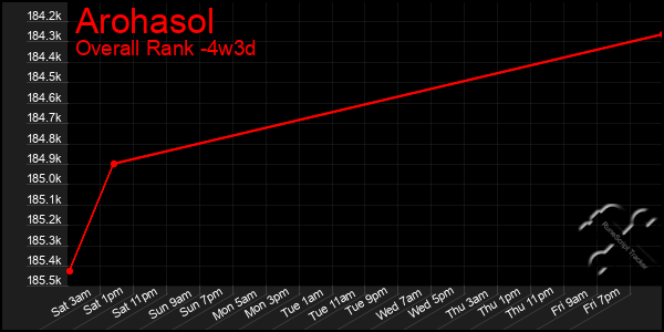 Last 31 Days Graph of Arohasol